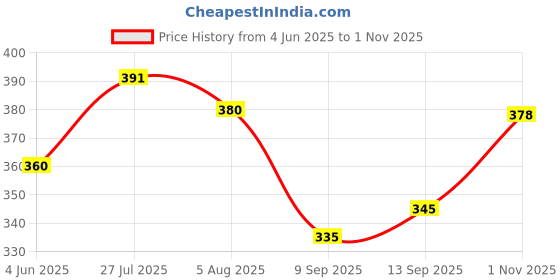 flipkart.com pivotal Smart Multi-Purpose Laptop Table with Dock Stand and Coffee Cup Holder Wood Portable Laptop Table pivotal Price History Graph from 4 Jun 2025 to 1 Nov 2025