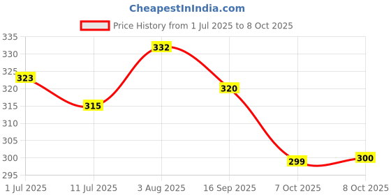 flipkart.com adhya craft Smart Multi-Purpose Laptop Table with Dock Stand and Coffee Cup Holder Wood Portable Laptop Table adhya craft Price History Graph from 1 Jul 2025 to 8 Oct 2025