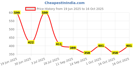 flipkart.com fusion importer Smart Multi-Purpose Laptop Table with Dock Stand and Coffee Cup Holder Wood Portable Laptop Table fusion importer Price History Graph from 19 Jun 2025 to 16 Oct 2025