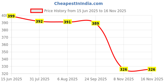 flipkart.com shopy zone Smart Multi-Purpose Laptop Table with Dock Stand and Coffee Cup Holder Wood Portable Laptop Table shopy zone Price History Graph from 15 Jun 2025 to 15 Nov 2025