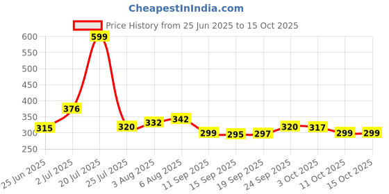 flipkart.com furnigully Smart Multi-Purpose Laptop Table with Dock Stand and Coffee Cup Holder Wood Portable Laptop Table furnigully Price History Graph from 25 Jun 2025 to 14 Oct 2025