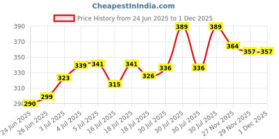 flipkart.com foxit Smart Multi-Purpose Laptop Table with Dock Stand and Coffee Cup Holder Wood Portable Laptop Table foxit Price History Graph from 24 Jun 2025 to 1 Dec 2025