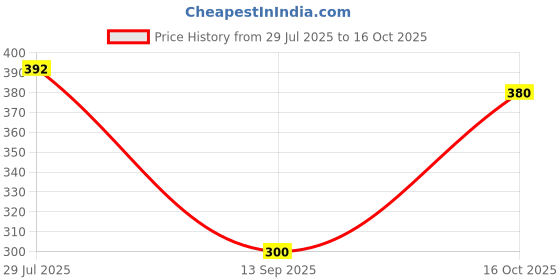 flipkart.com wemist Smart Multi-Purpose Laptop Table with Dock Stand and Coffee Cup Holder Wood Wood Portable Laptop Table wemist Price History Graph from 29 Jul 2025 to 16 Oct 2025