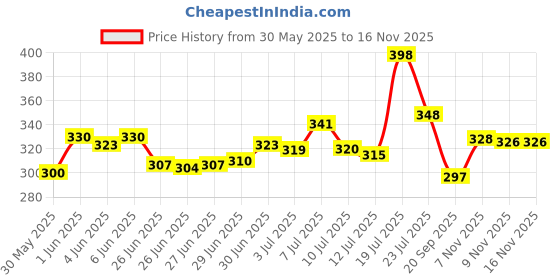flipkart.com prafullafashion Smart Multi-Purpose with Dock Stand and Coffee Cup Holder Wood Portable Laptop Table prafullafashion Price History Graph from 30 May 2025 to 15 Nov 2025