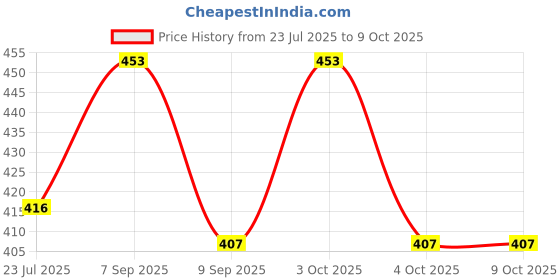 flipkart.com axg new goal Smart Multipurpose with multiple pockets Small Travel Bag axg new goal Price History Graph from 23 Jul 2025 to 9 Oct 2025