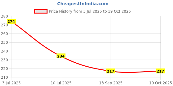 flipkart.com smartpack Smart Pack Spring for Hand Sealing Machine Hand Held Heat Sealer smartpack Price History Graph from 3 Jul 2025 to 19 Oct 2025