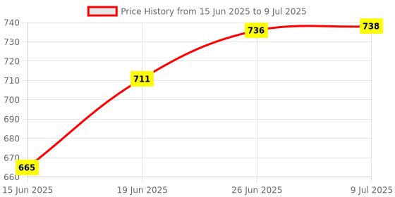 flipkart.com jaydison Smart Padded Baby Printed Nappy/Langot Gentle Elastic Super Dry Feel Layer#2 jaydison Price History Graph from 15 Jun 2025 to 9 Jul 2025