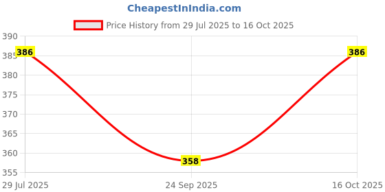flipkart.com sainwa Smart Padded Baby Printed Nappy/Langot Gentle Elastic Super Dry Feel Layer#3 sainwa Price History Graph from 29 Jul 2025 to 16 Oct 2025