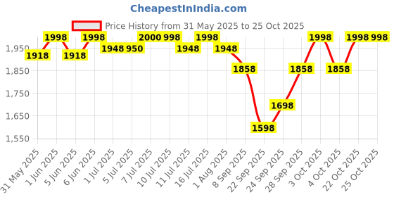 flipkart.com ghanu Smart Pet Water Fountain–2.2L|BPA-Free|Ultra-Quiet|Automatic Sensor ghanu Price History Graph from 31 May 2025 to 25 Oct 2025