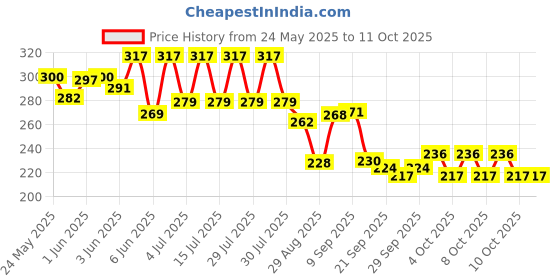 flipkart.com aarav enterprises Smart Phone Cordless Feature Mobile Phone Toys aarav enterprises Price History Graph from 24 May 2025 to 9 Oct 2025