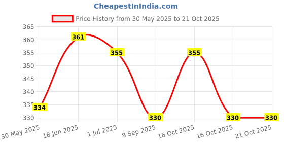 flipkart.com trimmo Smart Phone Cordless Feature Mobile Phone Toys Mobile Phone for Kids trimmo Price History Graph from 30 May 2025 to 21 Oct 2025