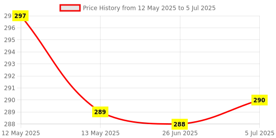 flipkart.com houseofcommon Smart Phone Cordless Feature Mobile Phone Toys Mobile Phone for Kids(1 pcs) houseofcommon Price History Graph from 12 May 2025 to 5 Jul 2025