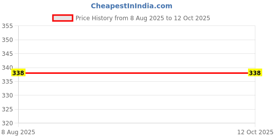 flipkart.com hda group Smart Phone Cordless Feature Toys Mobile for Musical Toys for Kids (Pack of 1) hda group Price History Graph from 8 Aug 2025 to 11 Oct 2025