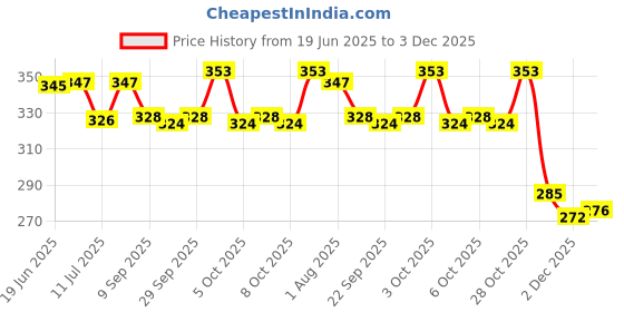flipkart.com kidz n toys Smart Phone Cordless Feature Toys Mobile for Musical Toys for Kids (Pack of 1) kidz n toys Price History Graph from 19 Jun 2025 to 3 Dec 2025