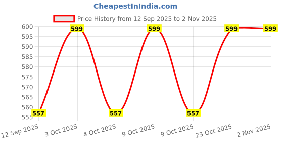 flipkart.com arniyavala Smart Phone Cordless Mobile Phone Toys Best Mobile Phone for Kids Flip Mobile Phone Small Phone Toy Musical Toys for Kids Smart Light Birthday Gifts for Boys,Girls,Expression Phone. arniyavala Price History Graph from 12 Sep 2025 to 2 Nov 2025