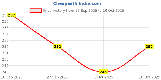 flipkart.com ar kids toys Smart Phone Toys Rabbit Phone Smart Phone Cordless Feature ar kids toys Price History Graph from 16 Sep 2025 to 10 Oct 2025