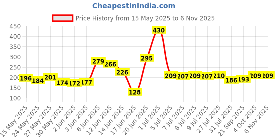 flipkart.com deepakraj Smart Plastic Open Book Shelf deepakraj Price History Graph from 15 May 2025 to 6 Nov 2025
