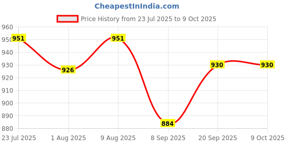 flipkart.com toymate Smart Play 4 in 1 Shape Sorter, Stacker, Ice Cream Toy, Bath Toys 12M+ toymate Price History Graph from 23 Jul 2025 to 9 Oct 2025