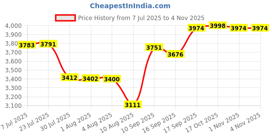 flipkart.com butterfly smart plus Glass Manual Gas Stove butterfly Price History Graph from 7 Jul 2025 to 4 Nov 2025