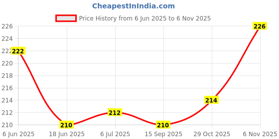 flipkart.com romance SMART POCKET With 2 Small Pockets in Top EXTRA STORAGE PLATE Art Plastic Pencil Boxes romance Price History Graph from 6 Jun 2025 to 6 Nov 2025