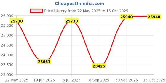 flipkart.com v-guard Smart Pro 1200 Digital Sinewave UPS with VT 155D Tubular Inverter Battery v-guard Price History Graph from 22 May 2025 to 14 Oct 2025