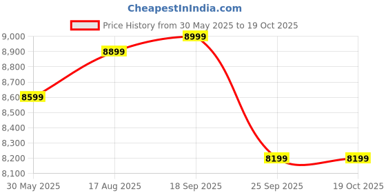 flipkart.com v-guard Smart Pro 1200 S Solar Inverter with Wi-Fi and Bluetooth Connectivity (Free Installation) Digital Pure Sine Wave Inverter v-guard Price History Graph from 30 May 2025 to 19 Oct 2025