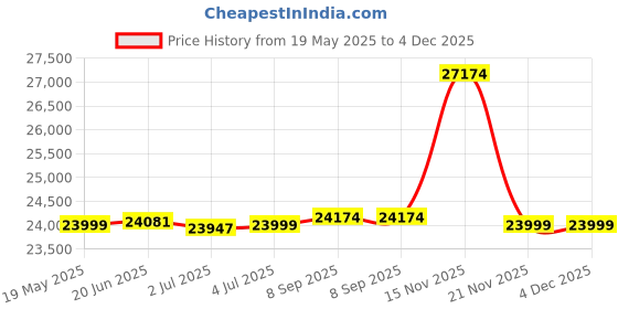 flipkart.com v-guard Smart Pro 1200_VT 155D Tubular Inverter Battery v-guard Price History Graph from 19 May 2025 to 3 Dec 2025