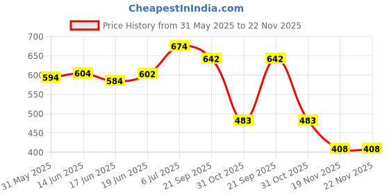 flipkart.com smart pro expandable retractable table tennis rack,black/red Table Tennis Net smart Price History Graph from 31 May 2025 to 22 Nov 2025