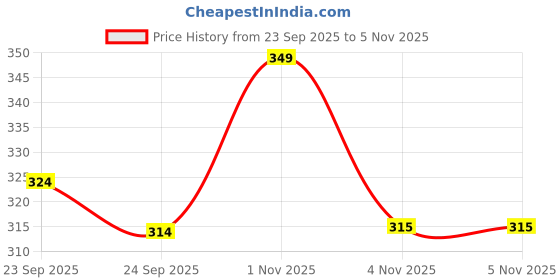 flipkart.com nkpr Smart Rabbit Phone Kids, Musical Sound Toys, Best Gift For Kids_NK03 nkpr Price History Graph from 23 Sep 2025 to 2 Nov 2025