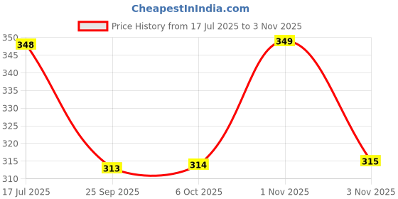 flipkart.com nkpr Smart Rabbit Phone Kids, Musical Sound Toys, Best Gift For Kids_NK120 nkpr Price History Graph from 17 Jul 2025 to 3 Nov 2025
