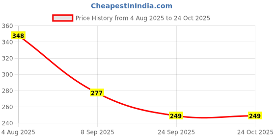 flipkart.com nkpr Smart Rabbit Phone Kids, Musical Sound Toys, Best Gift For Kids_NK125 nkpr Price History Graph from 4 Aug 2025 to 23 Oct 2025