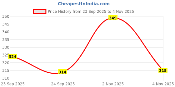 flipkart.com nkpr Smart Rabbit Phone Kids, Musical Sound Toys, Best Gift For Kids_NK139 nkpr Price History Graph from 23 Sep 2025 to 2 Nov 2025