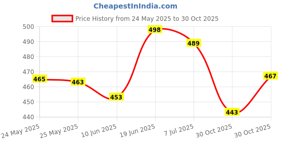 flipkart.com isotope Smart Rat Catcher Trap for Home Mouse Trap Cage for House Garden Patio Rat Snap Trap isotope Price History Graph from 24 May 2025 to 30 Oct 2025