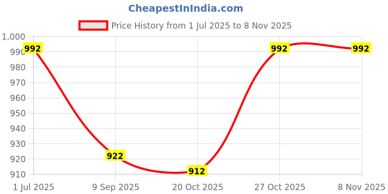 flipkart.com followers Smart Redio Heater 100% Copper Motor Heating Area Cover 60sqf_120sqf Fan Room Heater followers Price History Graph from 1 Jul 2025 to 8 Nov 2025