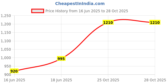 flipkart.com vk tyre SMART RIDER 2.75-17 Front Two Wheeler Tyre vk tyre Price History Graph from 16 Jun 2025 to 27 Oct 2025