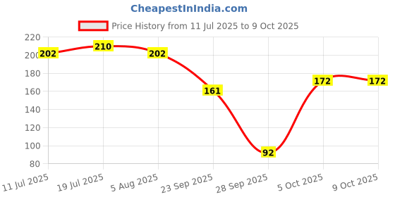 flipkart.com smart Roll & Tell smart Price History Graph from 11 Jul 2025 to 9 Oct 2025