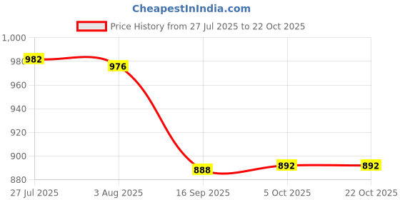 flipkart.com carnival SMART ROUND (502 10 INCH FULL DINNER PLATE SET 12 PCS OF MELAMINE Dinner Plate carnival Price History Graph from 27 Jul 2025 to 22 Oct 2025