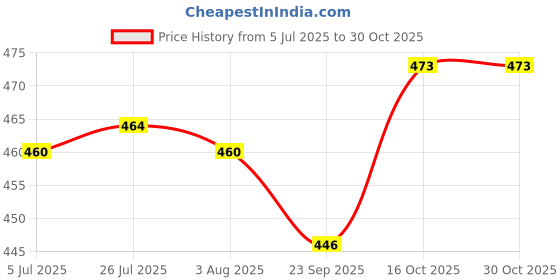 flipkart.com carnival Smart Round Model 10 Inch Beautyfull Dinner Plate Set 6 pcs Of Melamine Dinner Plate carnival Price History Graph from 5 Jul 2025 to 29 Oct 2025