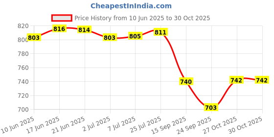 flipkart.com carnival SMART ROUND MODEL NO-501,10 INCH FULL PLATE AND 7 INCH HALF DINNER PLATE SET 12 PCS OF MELAMINE Dinner Plate carnival Price History Graph from 10 Jun 2025 to 29 Oct 2025