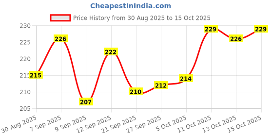 flipkart.com feast SMART ROUND MODEL NO-501,7 INCH HALF DINNER PLATE SET 6 PCS OF MELAMINE Dinner Plate feast Price History Graph from 30 Aug 2025 to 15 Oct 2025