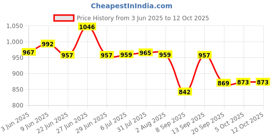 flipkart.com carnival SMART ROUND MODEL NO-502, 10 INCH FULL DINNER PLATE SET 12 PCS OF MELAMINE Dinner Plate carnival Price History Graph from 3 Jun 2025 to 12 Oct 2025