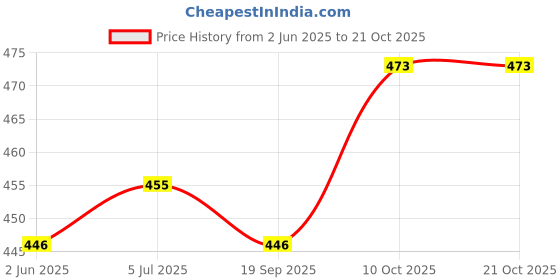 flipkart.com feast SMART ROUND(504) (10 INCH) FULL DINNER PLATE SET 6 PCS OF MELAMINE Dinner Plate feast Price History Graph from 2 Jun 2025 to 19 Oct 2025