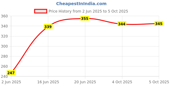 flipkart.com smart S MART LED Table Lamp Rechargeable And Dimmable With Touch Sensor Study Lamp smart Price History Graph from 2 Jun 2025 to 5 Oct 2025