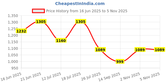 flipkart.com link Smart Safe Locker for Home | Gullak Safe| 2 Litres Safe Locker link Price History Graph from 16 Jun 2025 to 4 Nov 2025