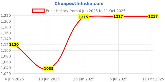 flipkart.com smart saver Automatic Wireless with Sense Smart Touch Water Can Dispenser Pump for 20 Litre Bottled Water Dispenser smart saver Price History Graph from 6 Jun 2025 to 11 Oct 2025