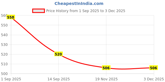flipkart.com smart saver SSB-LARGE3(60x80cm) High Volume Storage Vacuum Bags smart saver Price History Graph from 1 Sep 2025 to 2 Dec 2025