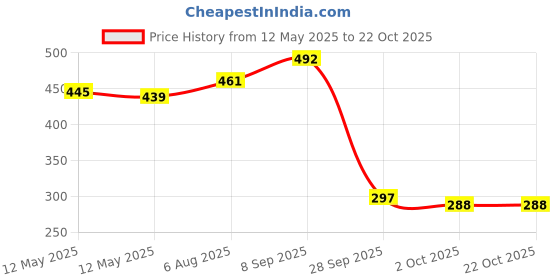 flipkart.com sahaj enterprise Smart Saver Vacuum Bag with Pump - 5 Pcs Travel Storage Vacuum Bags sahaj enterprise Price History Graph from 12 May 2025 to 22 Oct 2025