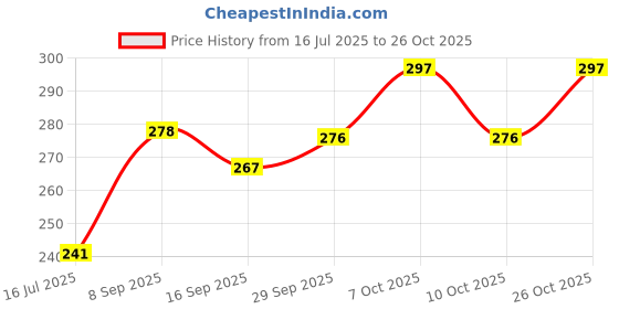 flipkart.com papita Smart Saver Vacuum Bags for Travel, Space Saver Bags Compression Storage Bags Travel Storage Vacuum Bags papita Price History Graph from 16 Jul 2025 to 26 Oct 2025