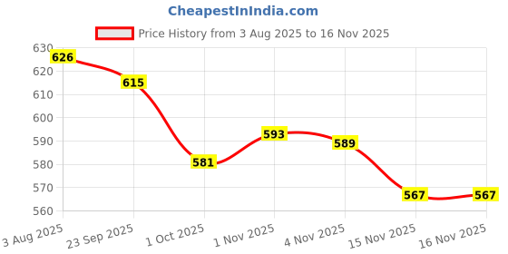 flipkart.com ossum Smart Scalp Massager ossum Price History Graph from 3 Aug 2025 to 4 Nov 2025