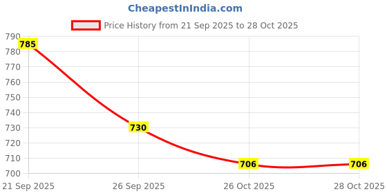 flipkart.com dhriyag Smart Scalp Massager For Daily Use Green Colour dhriyag Price History Graph from 21 Sep 2025 to 28 Oct 2025